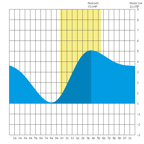 Grant Point tide chart for Thursday, November 25, 2021