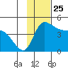 Grant Point tide chart for Thursday, November 25, 2021