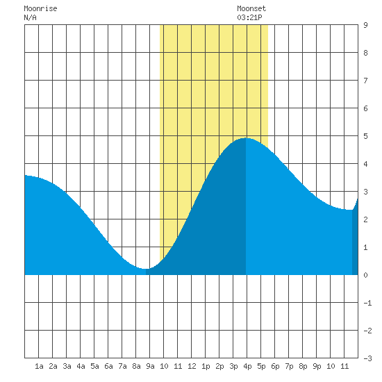 Grant Point tide chart for Friday, November 26, 2021