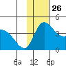 Grant Point tide chart for Friday, November 26, 2021