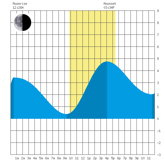 Grant Point tide chart for Saturday, November 27, 2021