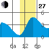 Grant Point tide chart for Saturday, November 27, 2021