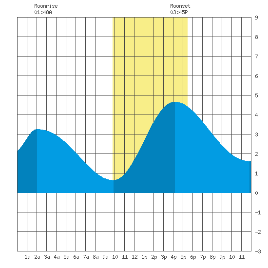 Grant Point tide chart for Sunday, November 28, 2021