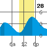 Grant Point tide chart for Sunday, November 28, 2021