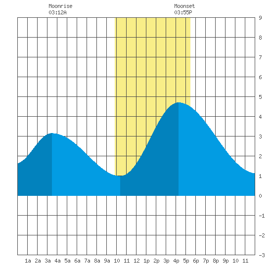 Grant Point tide chart for Monday, November 29, 2021
