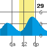 Grant Point tide chart for Monday, November 29, 2021