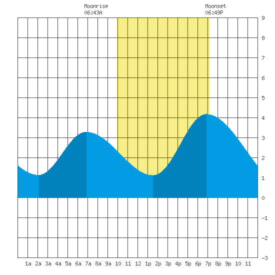 Grant Point tide chart for Tuesday, November 2, 2021