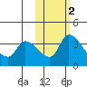 Grant Point tide chart for Tuesday, November 2, 2021