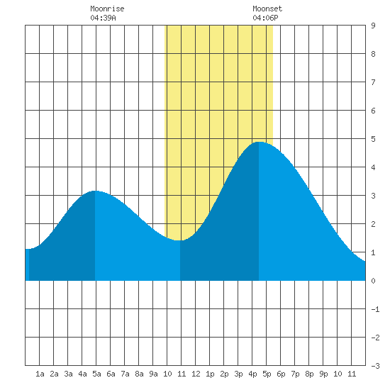 Grant Point tide chart for Tuesday, November 30, 2021