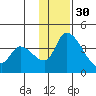 Grant Point tide chart for Tuesday, November 30, 2021