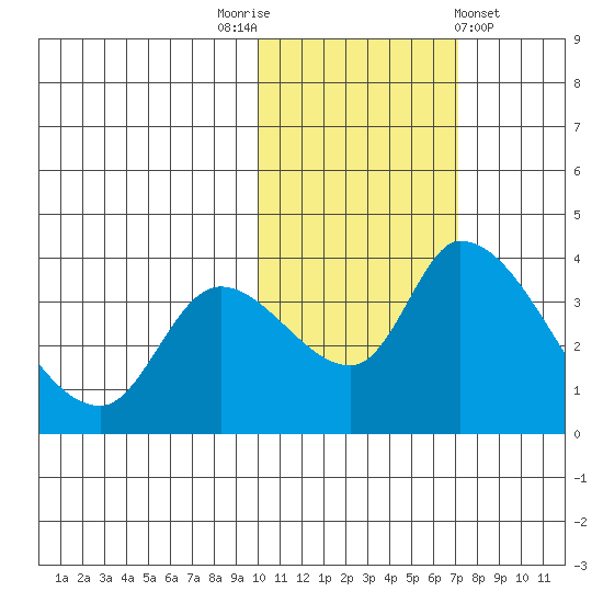 Grant Point tide chart for Wednesday, November 3, 2021