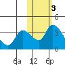 Grant Point tide chart for Wednesday, November 3, 2021