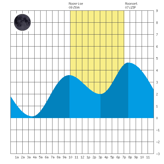 Grant Point tide chart for Thursday, November 4, 2021