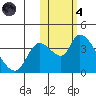 Grant Point tide chart for Thursday, November 4, 2021