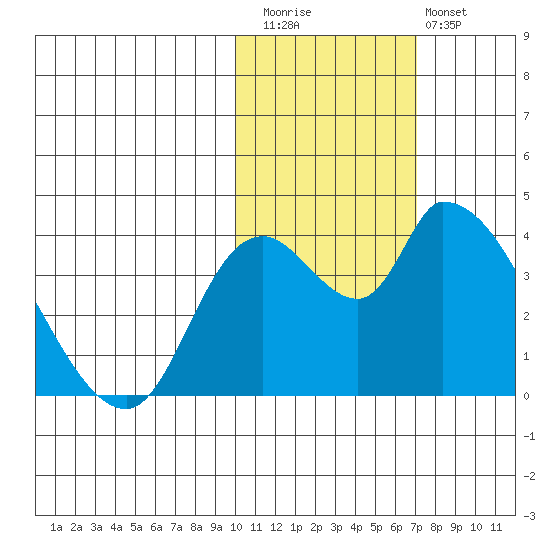 Grant Point tide chart for Friday, November 5, 2021