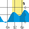 Grant Point tide chart for Friday, November 5, 2021
