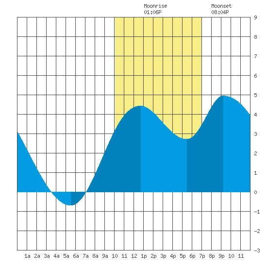 Grant Point tide chart for Saturday, November 6, 2021