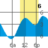 Grant Point tide chart for Saturday, November 6, 2021