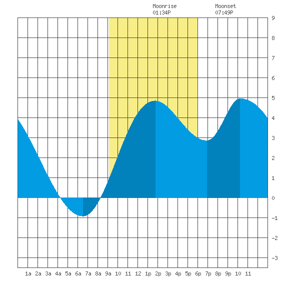Grant Point tide chart for Sunday, November 7, 2021