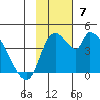 Grant Point tide chart for Sunday, November 7, 2021