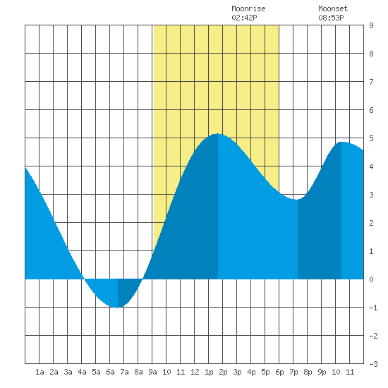 Grant Point tide chart for Monday, November 8, 2021