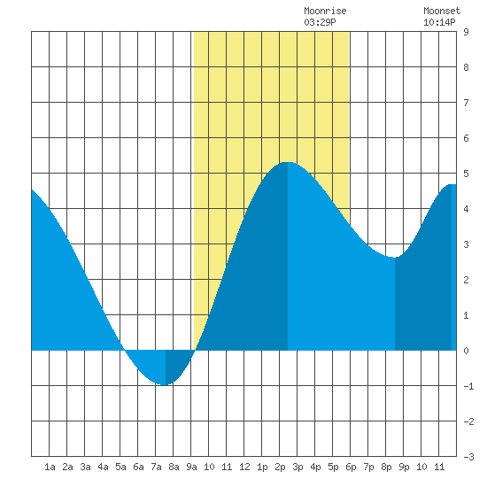 Grant Point tide chart for Tuesday, November 9, 2021