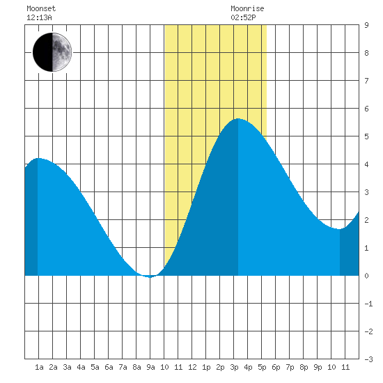 Grant Point tide chart for Friday, December 10, 2021