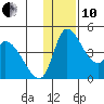 Grant Point tide chart for Friday, December 10, 2021