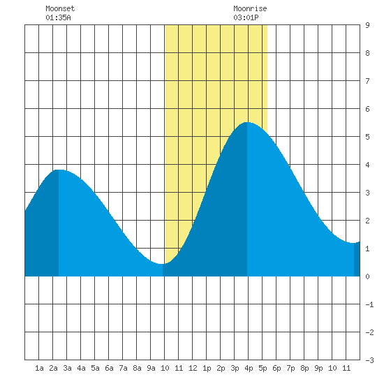 Grant Point tide chart for Saturday, December 11, 2021