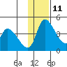 Grant Point tide chart for Saturday, December 11, 2021