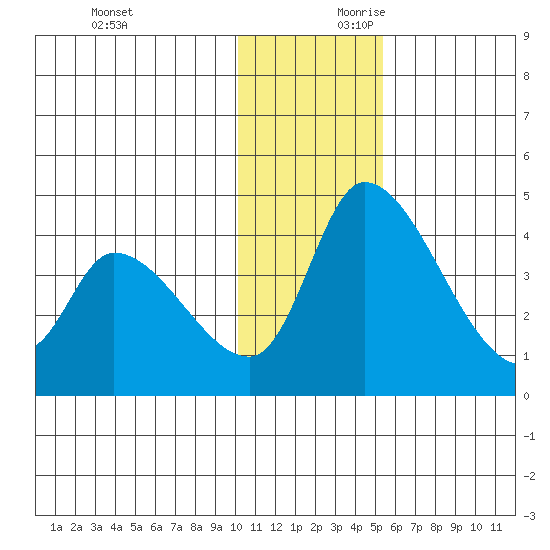 Grant Point tide chart for Sunday, December 12, 2021