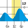 Grant Point tide chart for Sunday, December 12, 2021