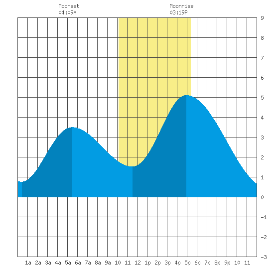 Grant Point tide chart for Monday, December 13, 2021