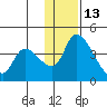Grant Point tide chart for Monday, December 13, 2021