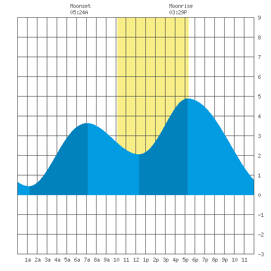 Grant Point tide chart for Tuesday, December 14, 2021