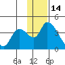 Grant Point tide chart for Tuesday, December 14, 2021