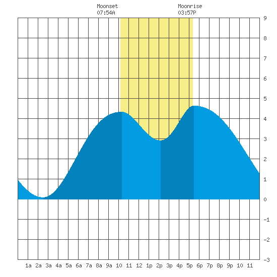 Grant Point tide chart for Thursday, December 16, 2021