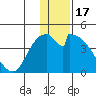 Grant Point tide chart for Friday, December 17, 2021