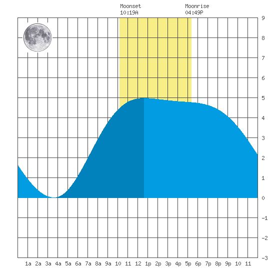 Grant Point tide chart for Saturday, December 18, 2021