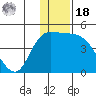 Grant Point tide chart for Saturday, December 18, 2021