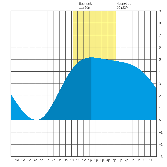 Grant Point tide chart for Sunday, December 19, 2021