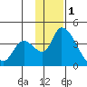 Grant Point tide chart for Wednesday, December 1, 2021
