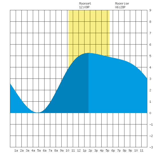 Grant Point tide chart for Monday, December 20, 2021