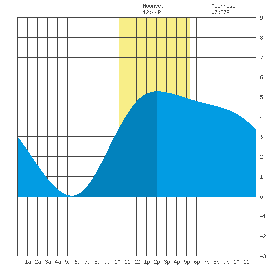 Grant Point tide chart for Tuesday, December 21, 2021