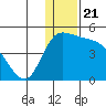 Grant Point tide chart for Tuesday, December 21, 2021