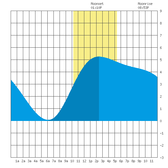 Grant Point tide chart for Wednesday, December 22, 2021