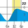 Grant Point tide chart for Wednesday, December 22, 2021