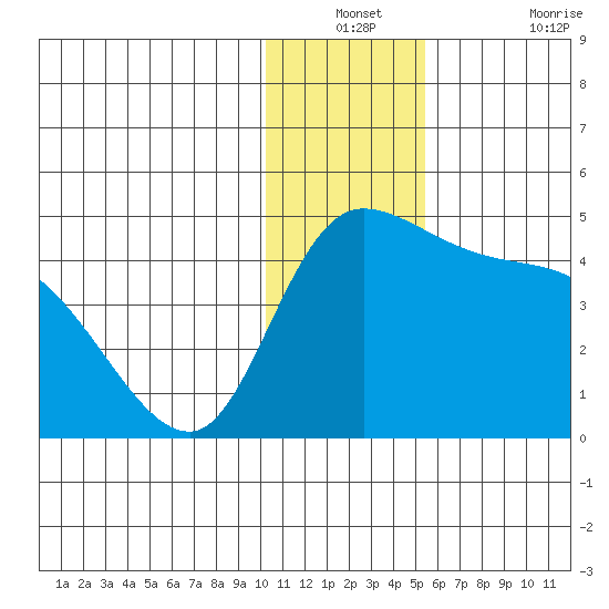 Grant Point tide chart for Thursday, December 23, 2021