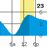 Grant Point tide chart for Thursday, December 23, 2021