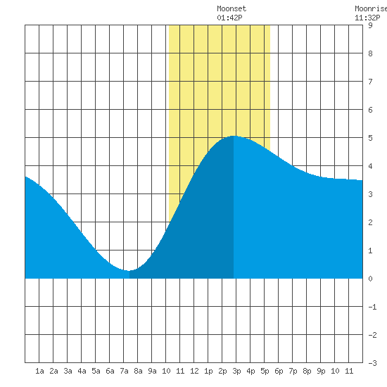 Grant Point tide chart for Friday, December 24, 2021